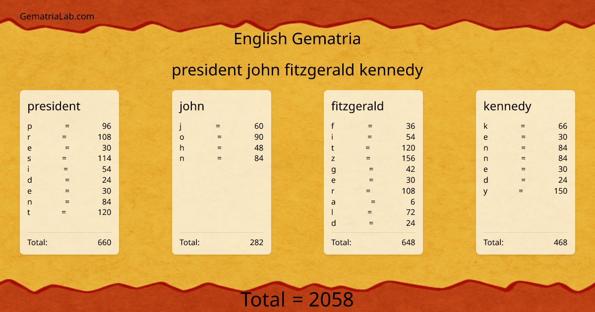 president john fitzgerald kennedy in english Gematria